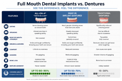 Comparison of full mouth dental implants and dentures, highlighting their differences in appearance and functionality.