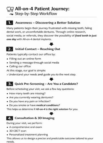 Flyer with title All-on-4 Patient Journey.